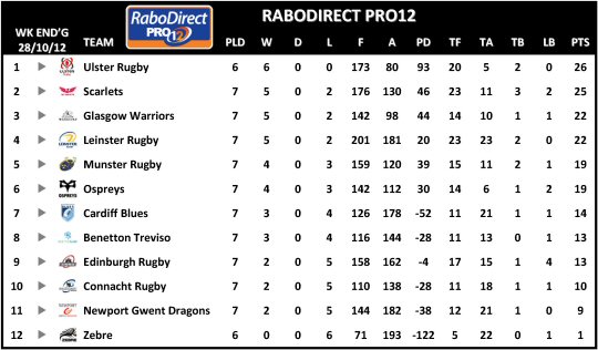 RaboDirect Pro12 Week 7 Table